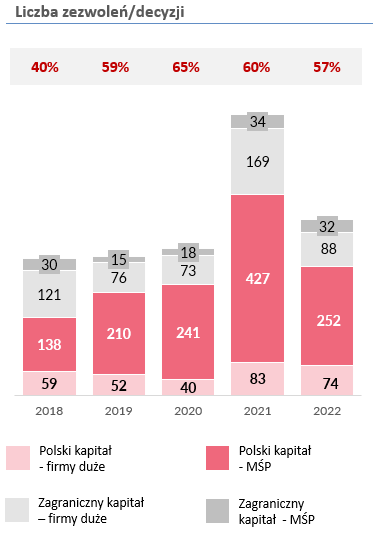 Wykres przedstawia liczbę wydanych decyzji o wsparciu inwestycji w ramach Polskiej Strefy Inwestycji, z podziałem na lata. W 2018 r. wydano 348 decyzji, w 2019 roku 353 decyzje, w 2020 roku 372 decyzje, w 2021 roku 713 decyzji (rekordowy rok), a w 2022 roku 446 decyzji. 